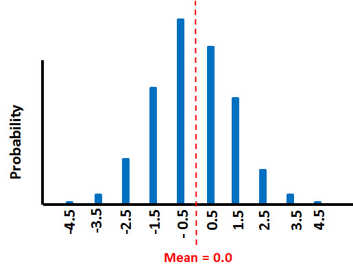 Gaussian Distribution